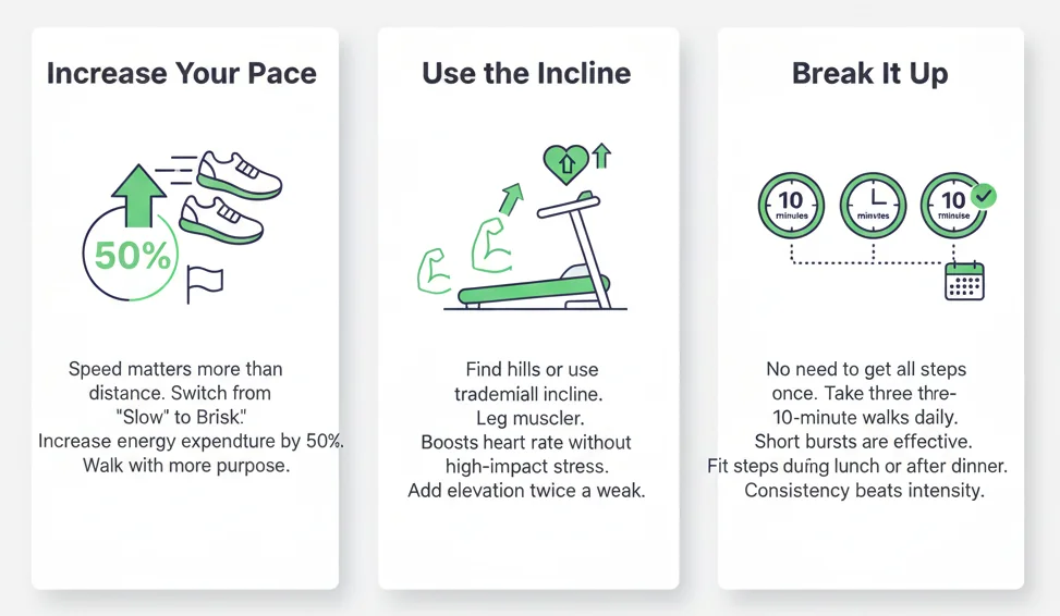 Three visual tips to Maximize Calorie Burn From Steps: 'Increase Your Pace' showing walking shoes with a 50% increase arrow; 'Use the Incline' with a person on a treadmill; and 'Break It Up' illustrating three 10-minute walks per day.