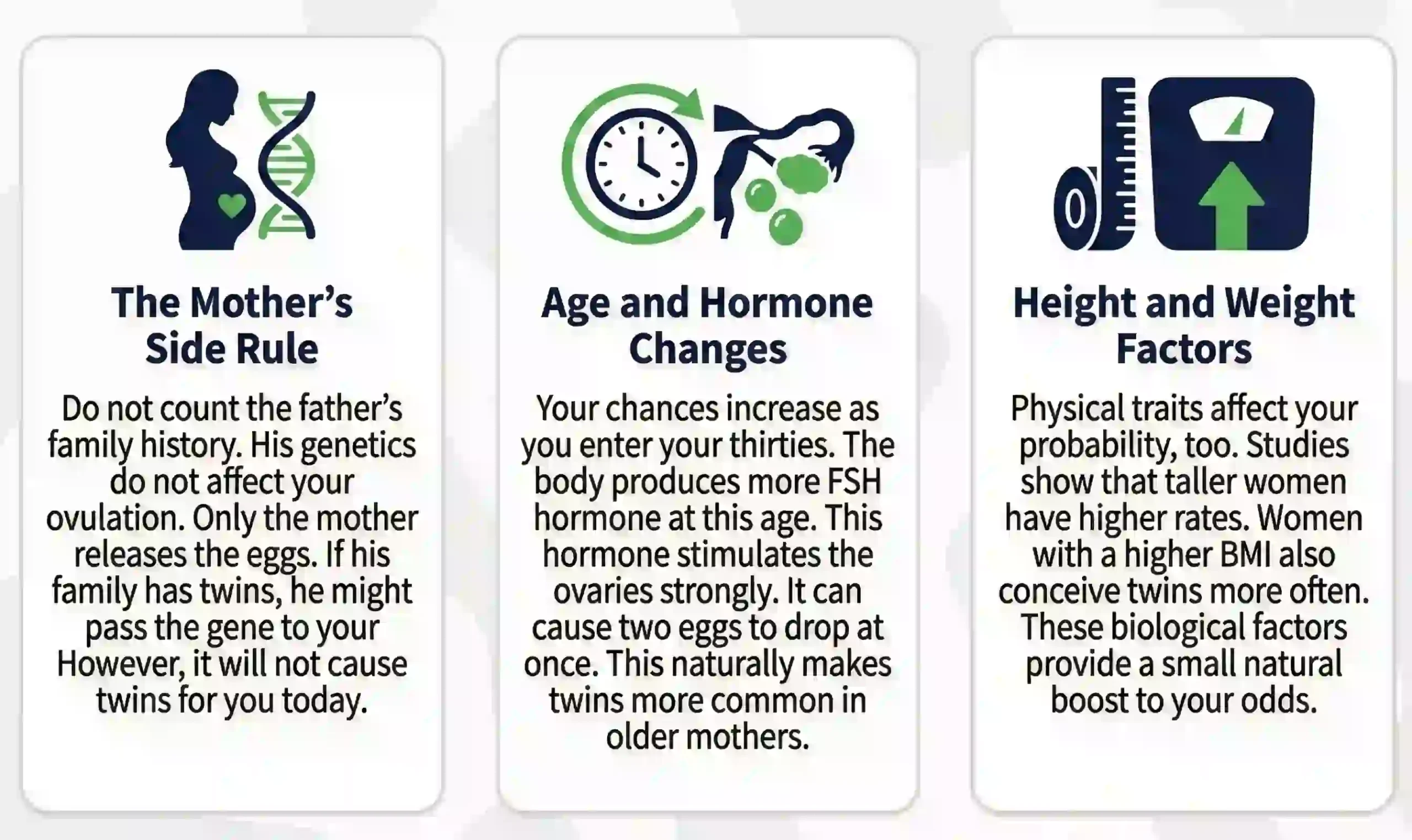 Infographic showing three key factors for conceiving twins: The Mother's Side Rule (genetics), Age and Hormone Changes (FSH levels), and Height and Weight Factors (BMI).