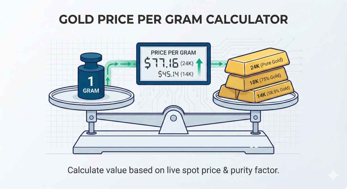 Illustration of a gold price per gram calculator showing a balance scale weighing 1 gram against 24K, 18K, and 14K gold bars with a digital display showing live values.