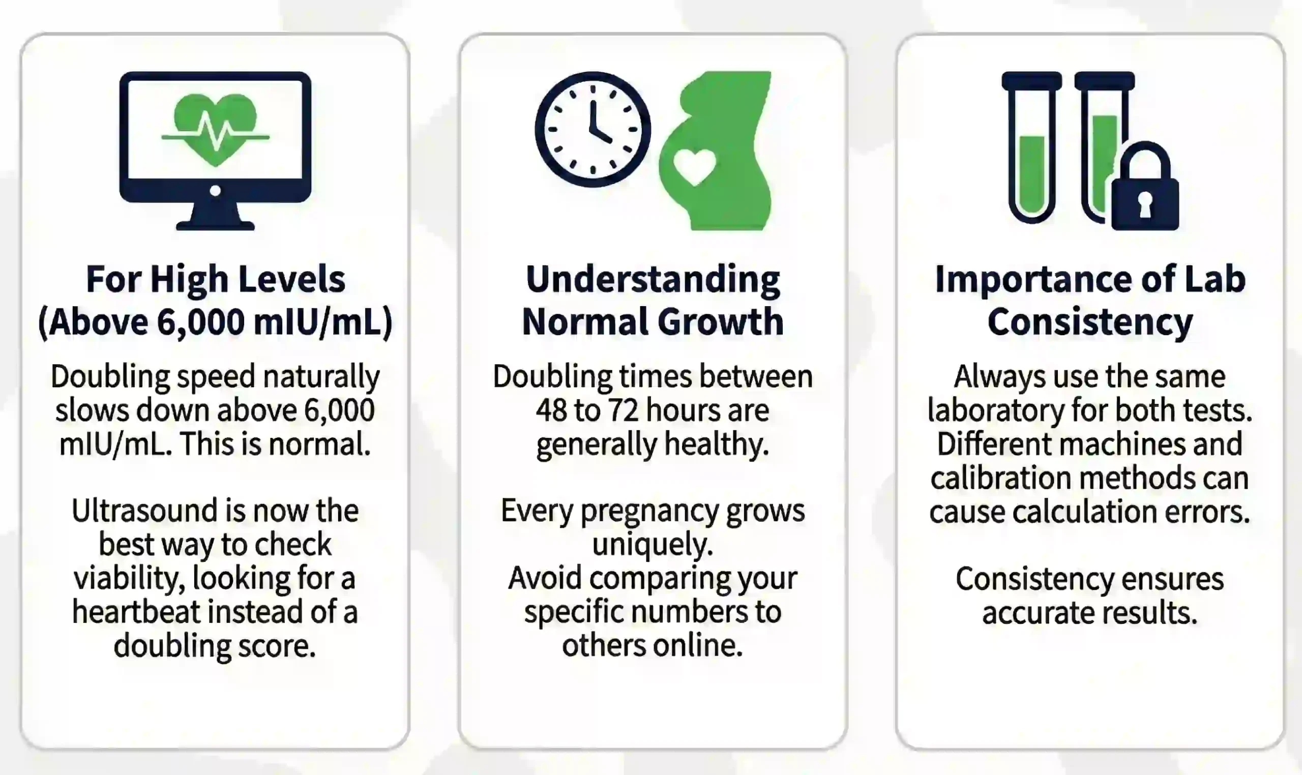Three-panel infographic providing hCG testing guidelines. The left panel, "For High Levels (Above 6,000 mIU/mL)," explains that doubling speed naturally slows and ultrasound is better for checking viability. The middle panel, "Understanding Normal Growth," states that doubling times between 48 to 72 hours are generally healthy. The right panel, "Importance of Lab Consistency," emphasizes using the same laboratory to avoid calculation errors.