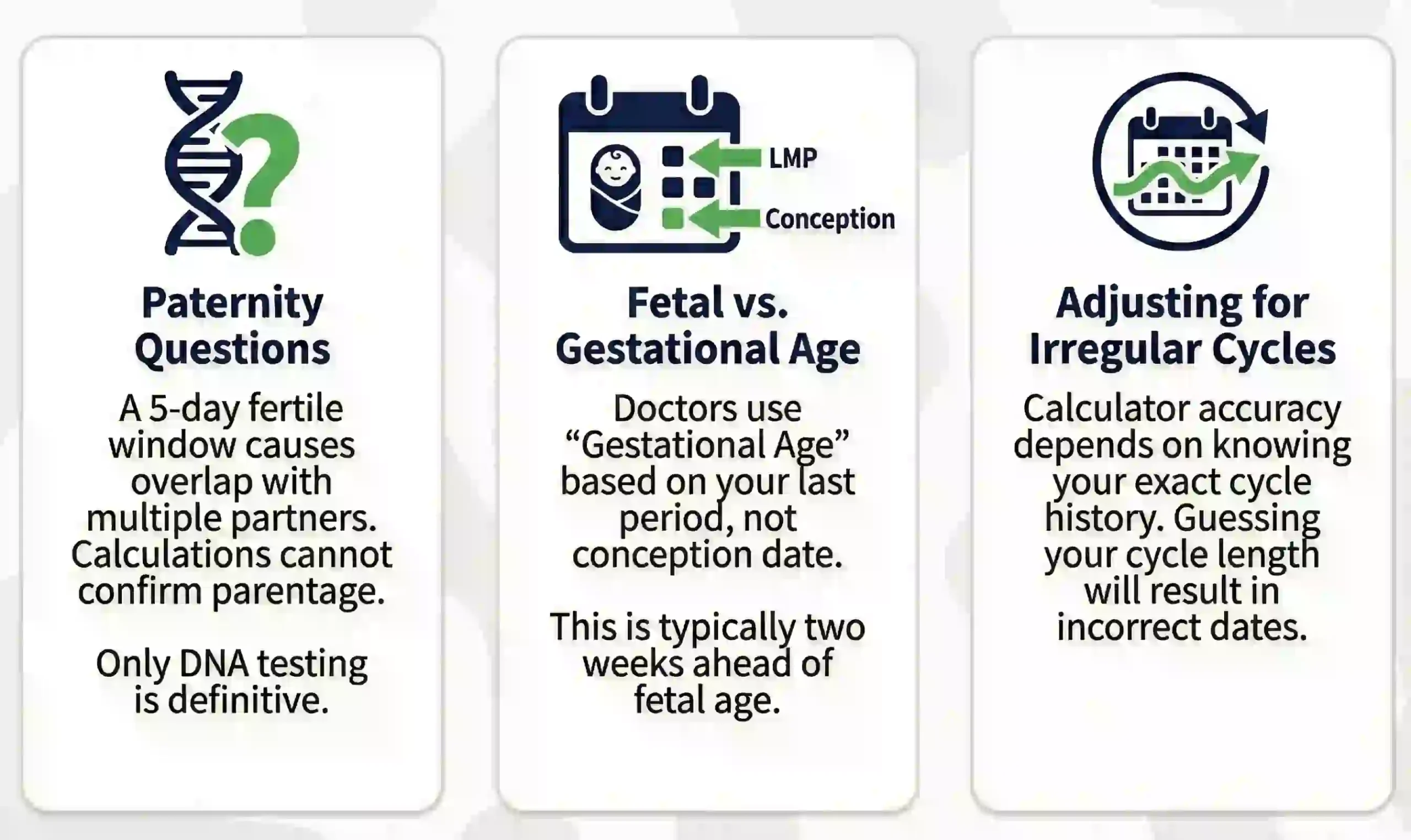 Infographic explaining pregnancy calculator limitations: Paternity cannot be confirmed due to the 5-day fertile window; Doctors use Gestational Age (LMP) rather than conception date; Irregular cycles significantly reduce calculator accuracy.