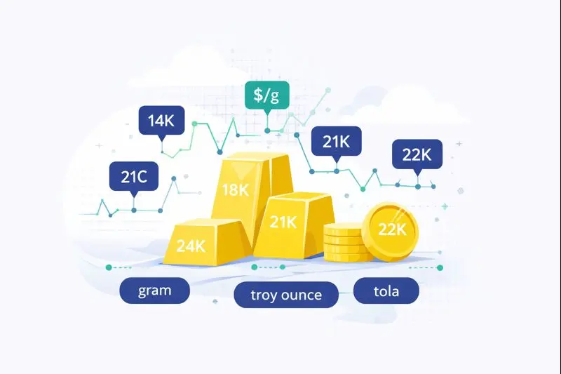 Live gold price today by weight and karat including 14K, 18K, 21K, and 22K