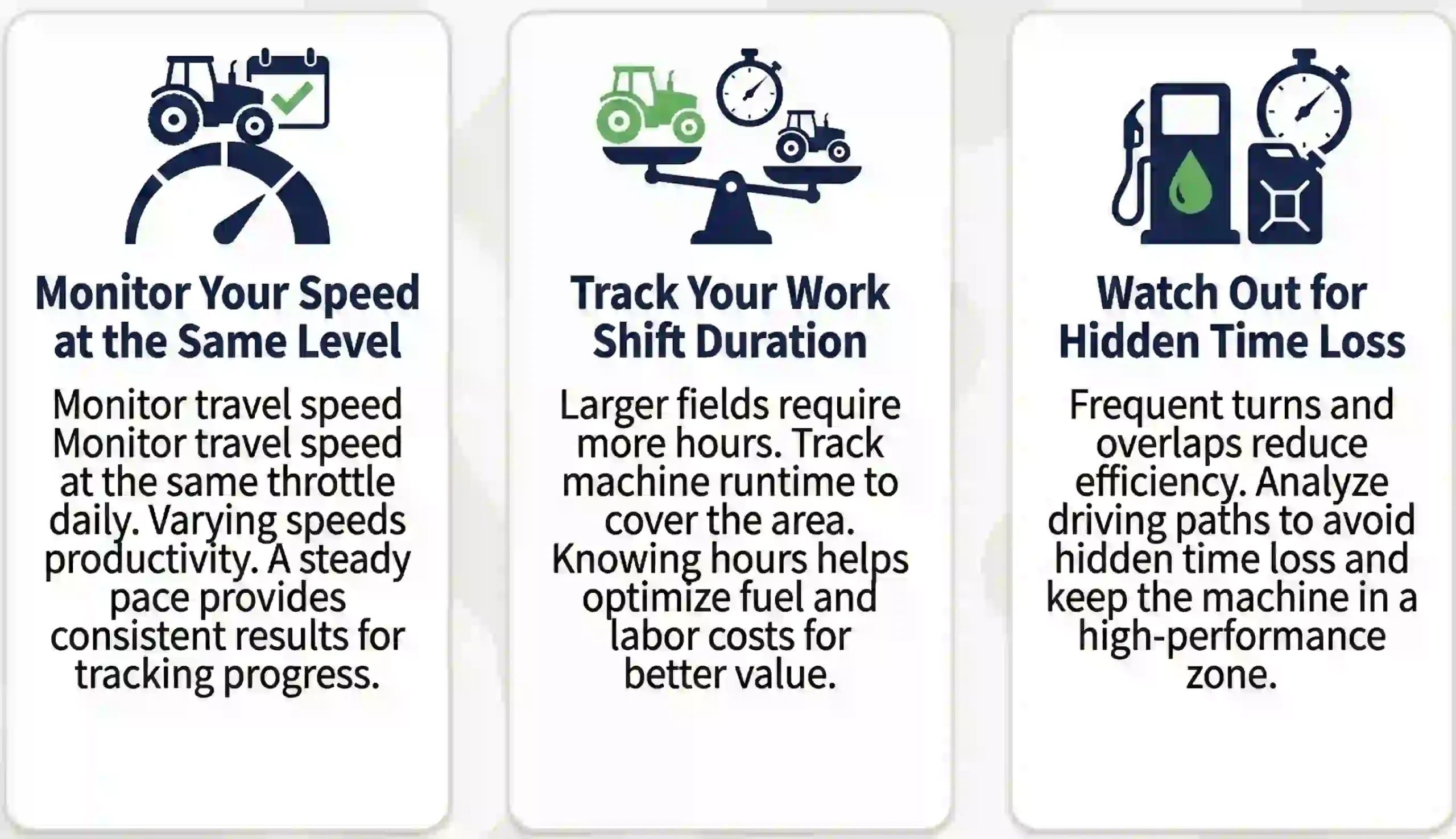 Infographic with 3 farming productivity tips: Monitoring steady speed for consistent throttle, tracking work shift duration for fuel and labor costs, and optimizing field row patterns to avoid time loss.