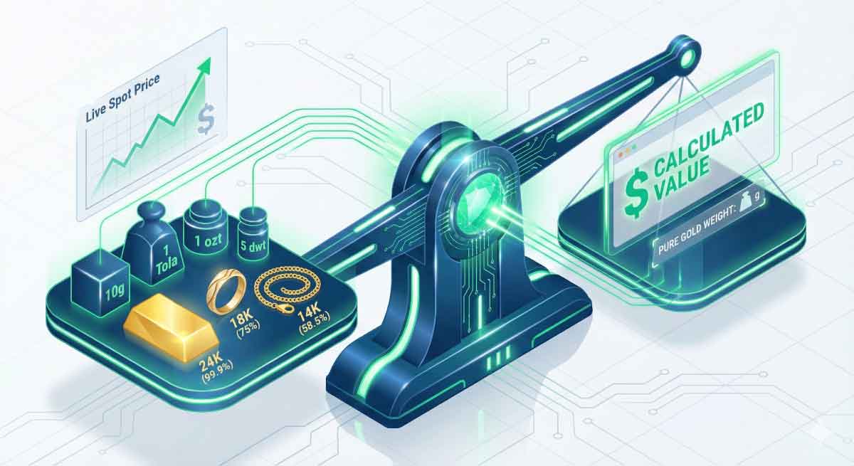 An educational illustration showing how the Gold Price Calculator by Weight determines value using inputs like grams, tola, and purity karats against live spot prices.
