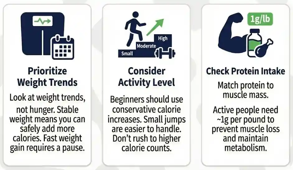 Infographic with 3 reverse dieting tips: Prioritizing weight trends over hunger levels, adjusting calorie increases based on activity, and maintaining high protein intake to protect muscle mass.