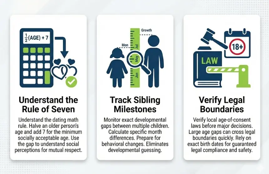 Infographic guide for an age difference calculator illustrating three key uses: understanding the 'rule of seven' dating norm, tracking sibling developmental milestones, and verifying legal age boundaries.