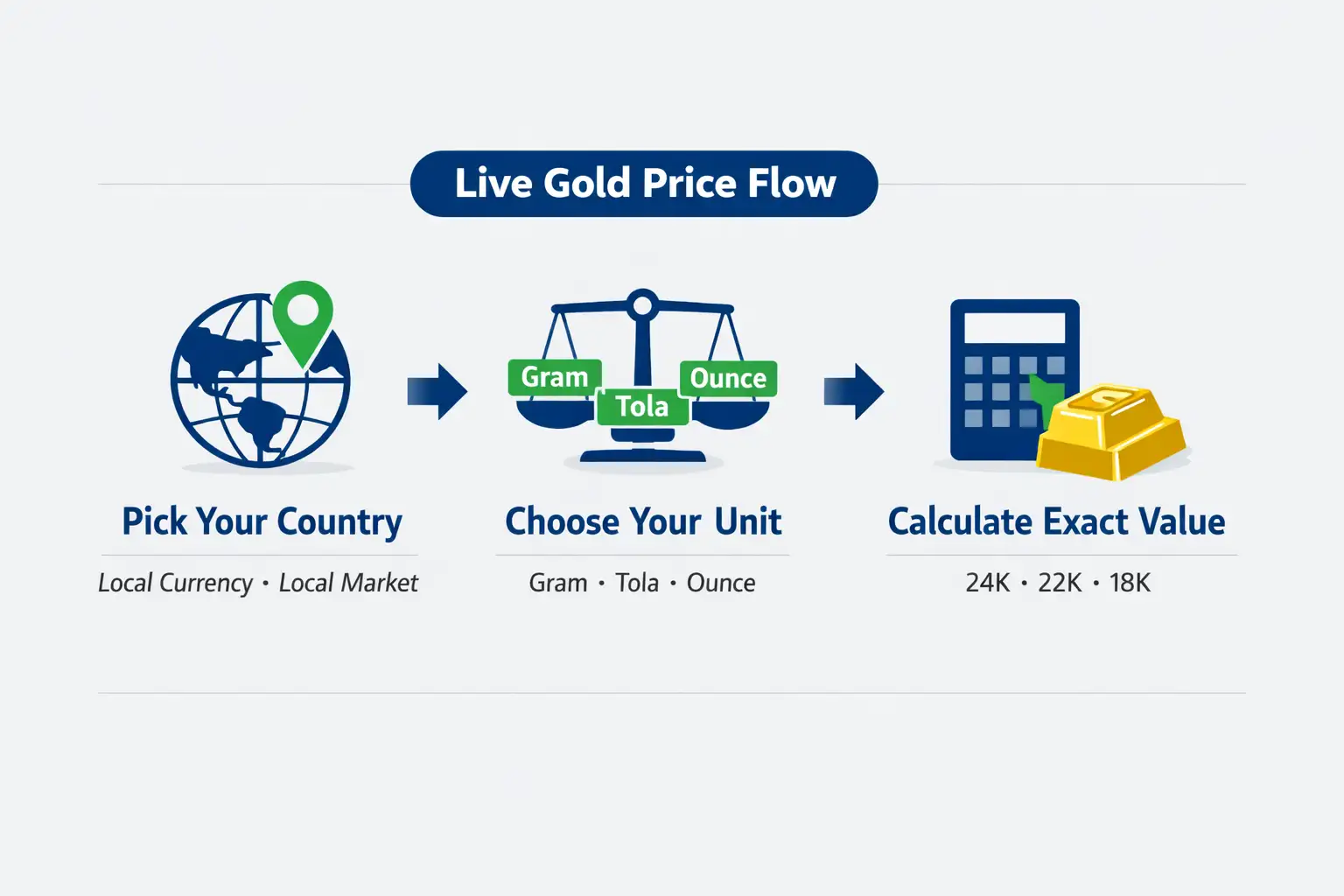 Steps to use the live gold price today by country unit and purity