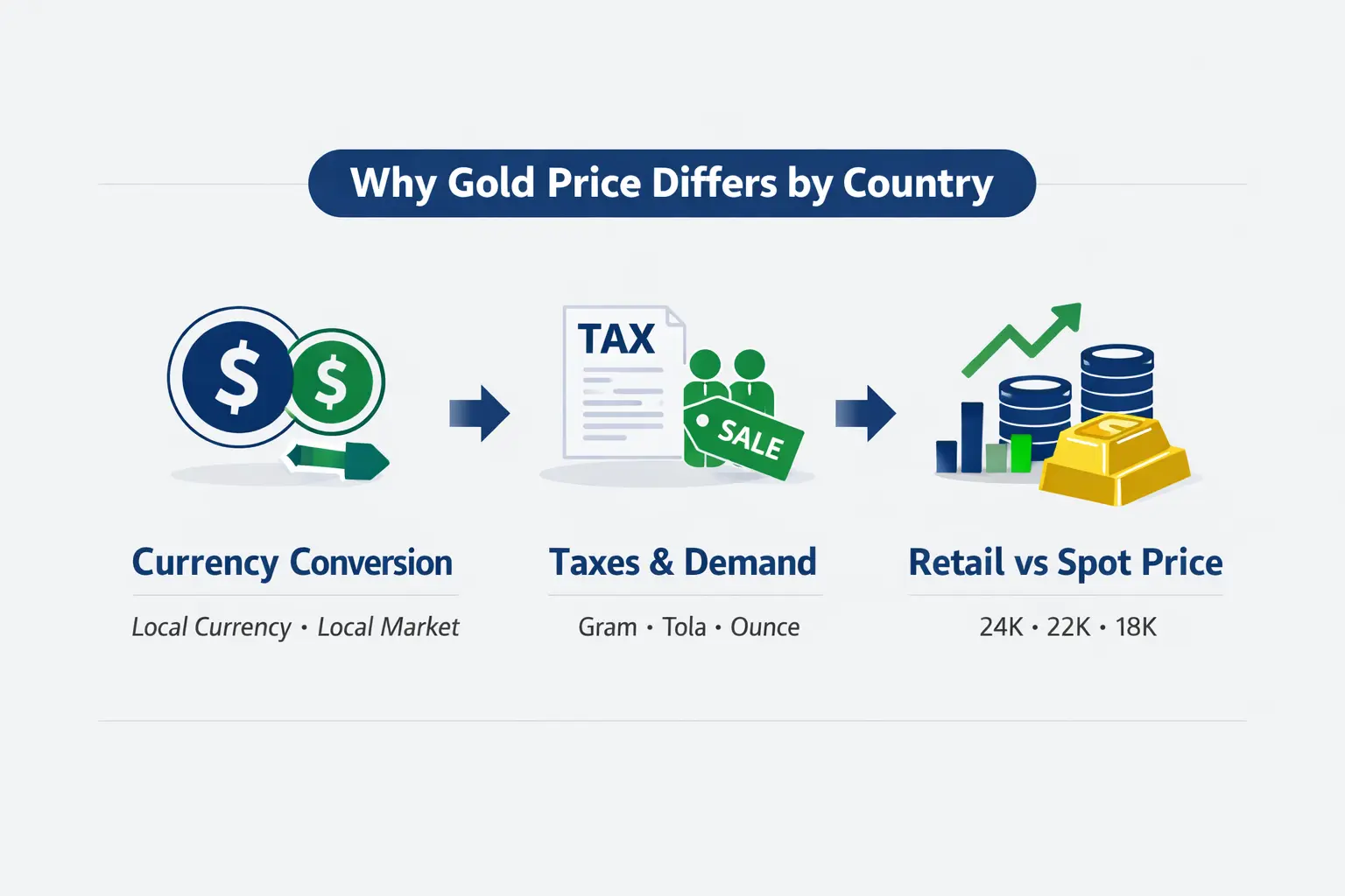 Live gold price today comparison showing why gold prices differ by country due to currency conversion, local taxes, demand, and retail vs spot price differences
