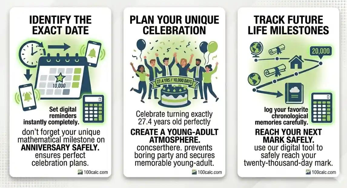 An infographic guide for a (10,000 Days Old Calculator), divided into three vertically-oriented white rounded-corner cards against a grey background. First, 'IDENTIFY THE EXACT DATE', with deep blue and lime green icons for a clock, calendar (with 10,000 star), and phone notifications, advising to mark your anniversary safely. Second, 'PLAN YOUR UNIQUE CELEBRATION', depicting diverse friends celebrating with confetti and a cake with a banner reading '27.4 YRS / 10,000 DAYS', explaining how to plan a unique memorable atmosphere. Third, 'TRACK FUTURE LIFE MILESTONES', showing a path with achievement icons (globe, diploma, house, 20,000 mark), memory book, and cloud storage, advising to log memories and reach your next mark safely. Each panel includes glowing green halos, minimal concise Illustrative headers and outcome text. branded Trustworthy. clean. branded with 100calc.com.