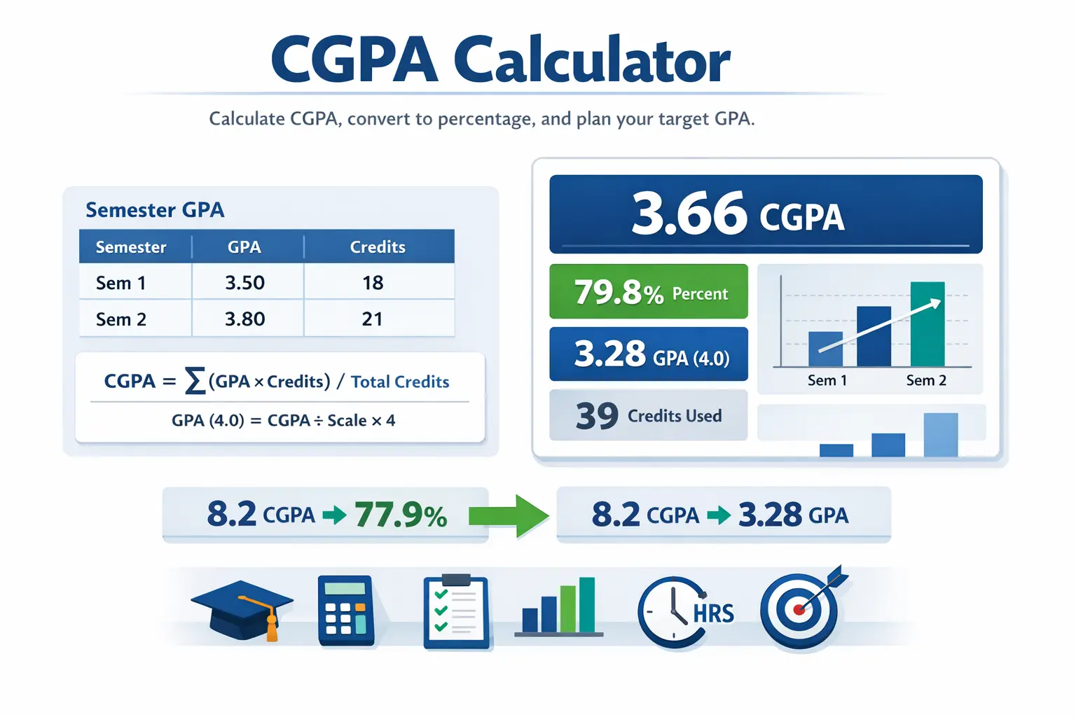 CGPA calculator dashboard showing weighted GPA calculation using semester GPA, credit hours, CGPA to percentage conversion, and 4.0 GPA scale.