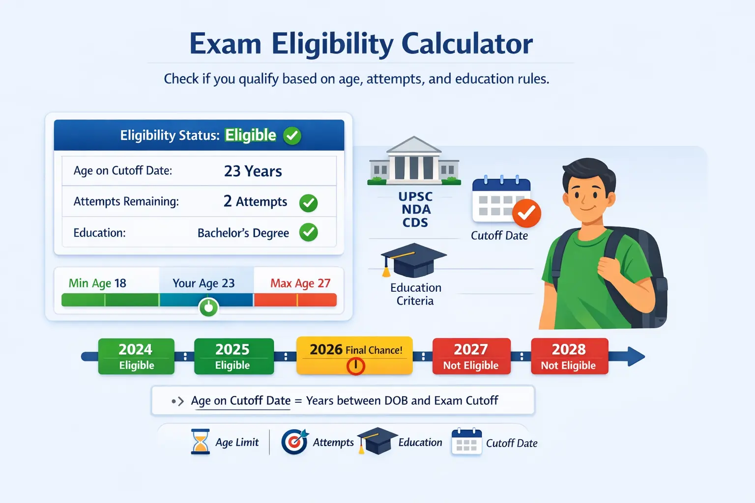 Exam eligibility calculator dashboard showing age cutoff, attempts remaining, and eligibility result for UPSC, NDA, and defence exams.