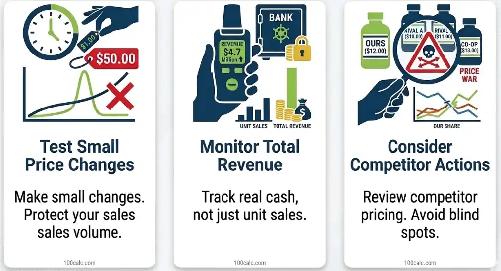 A three-panel business infographic by 100CALC.COM explaining 'Pricing Strategies & Revenue Monitoring'. It shows vector icons for 'Test Small Price Changes' (demand curve, clock), 'Monitor Total Revenue' (bank, charts), and 'Consider Competitor Actions' (product bottles, price war warning).