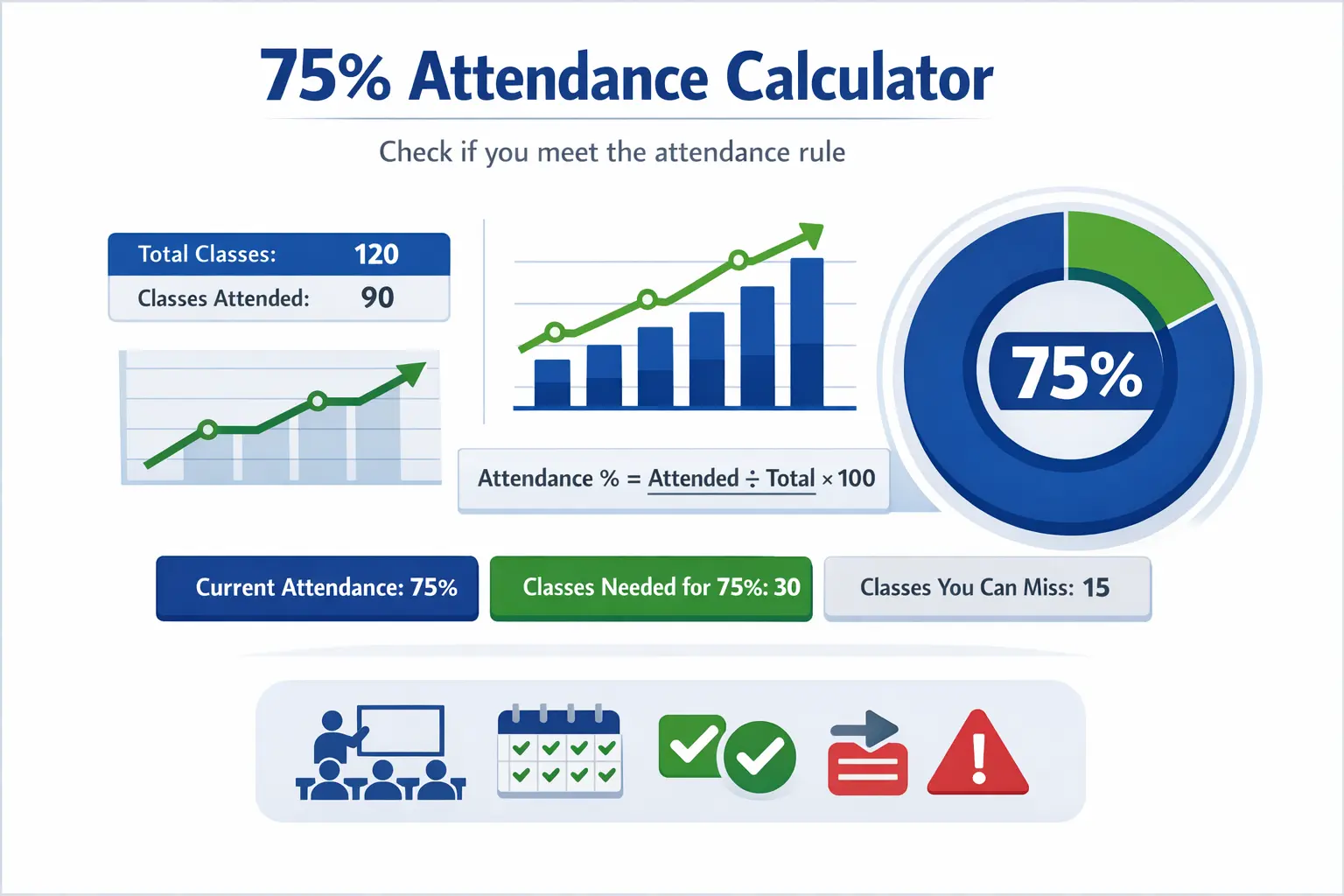 75 percent attendance calculator showing attendance percentage chart and classes needed to reach 75 percent rule
