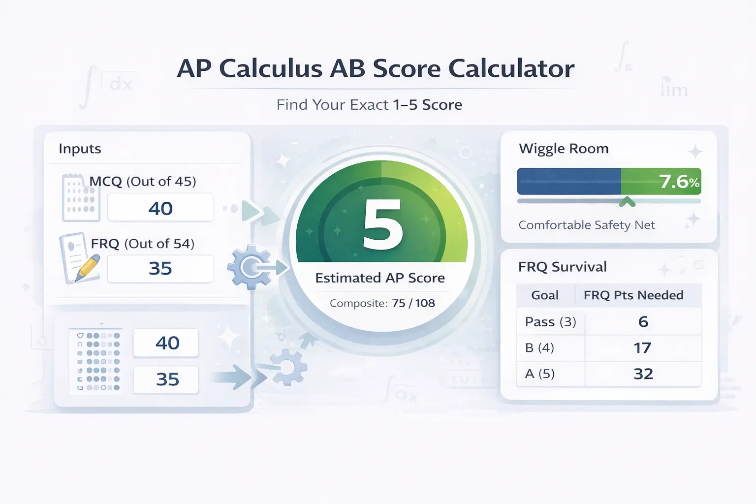 A detailed infographic for the AP Calculus AB Score Calculator. The image shows inputs for multiple choice and free response questions leading to a massive green "5" AP score badge. Icons represent unique features like the 108-point composite formula and the FRQ survival matrix table, all using 100calc.com brand colors.