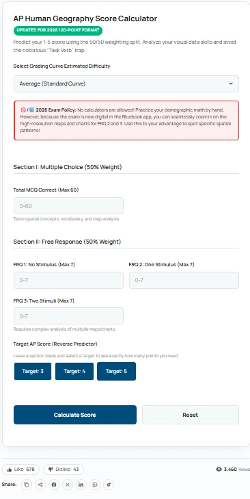 A screenshot of the AP Human Geography score calculator interface. It shows an example calculation where multiple-choice and free-response inputs predict a final scaled score.