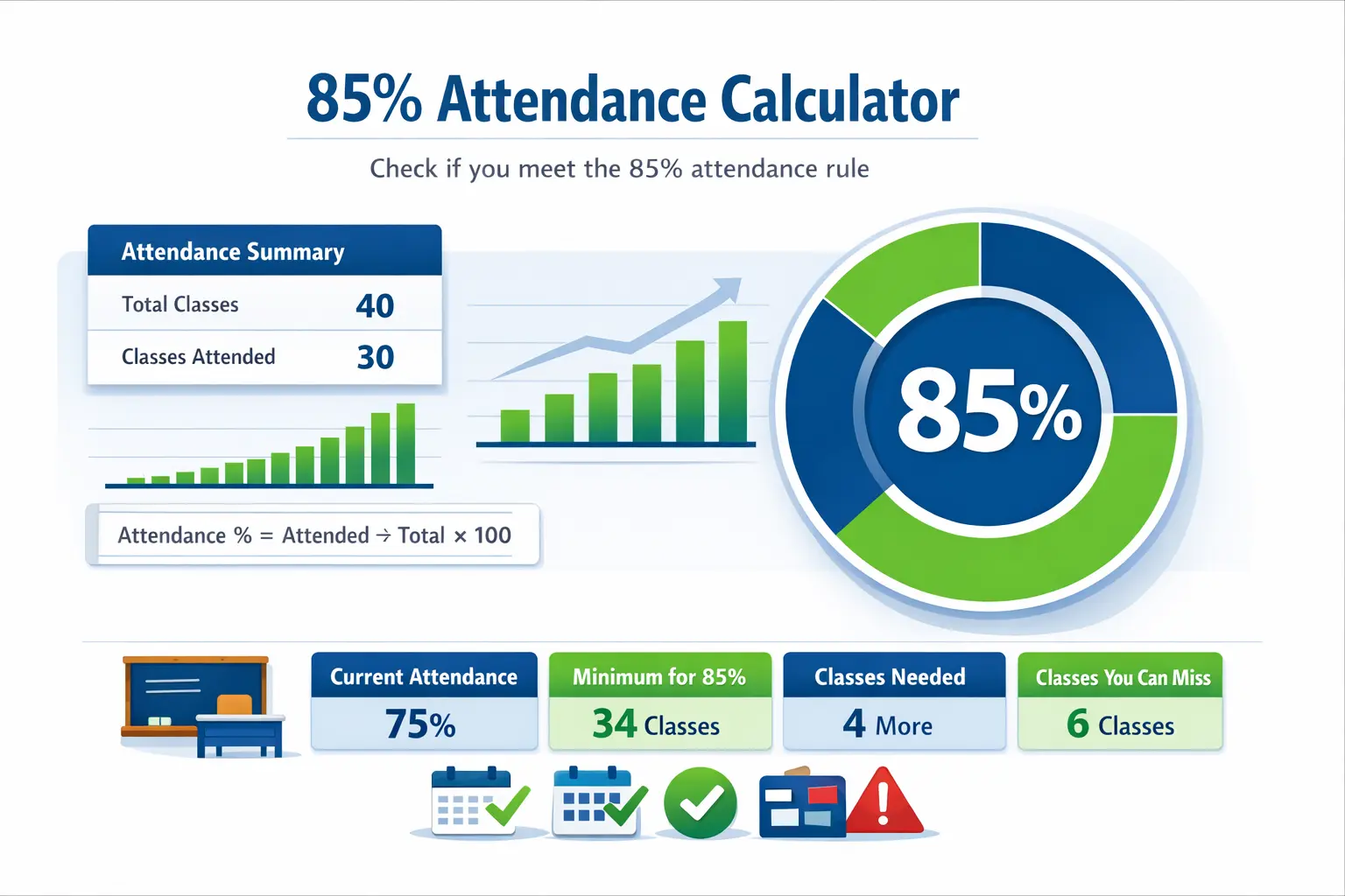 85 percent attendance calculator infographic showing attendance percentage chart and classes needed to reach 85 percent rule
