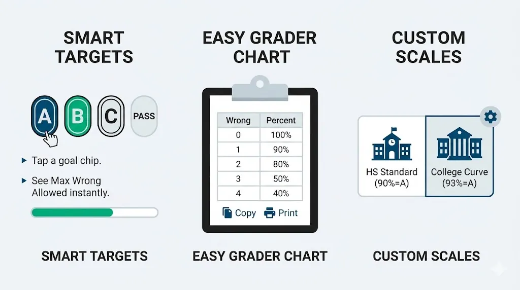 A helpful guide showing common grading mistakes to avoid when using an easy grade calculator for test scores.