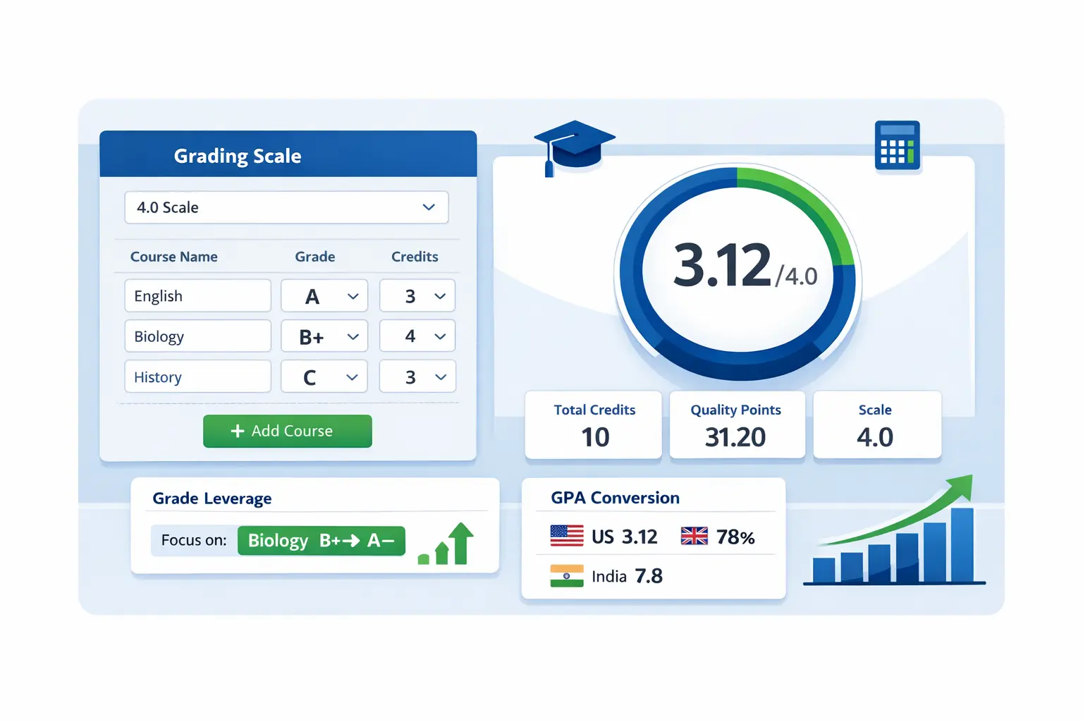 GPA calculator showing 4.0 scale college and university GPA calculation with grades and credit hours
