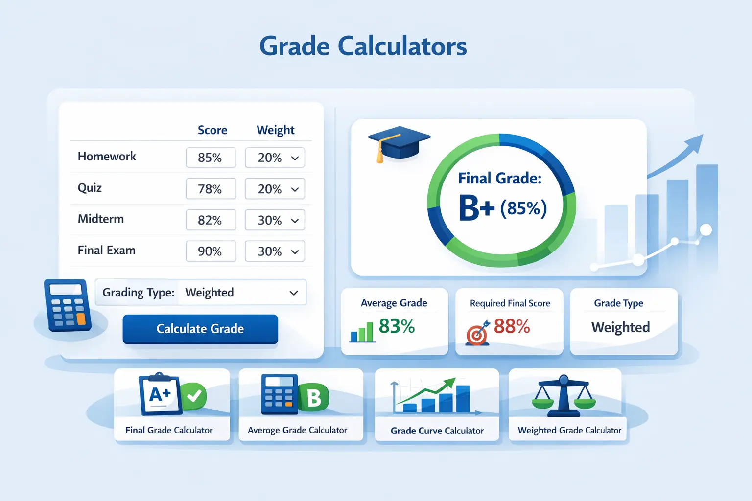 Grade calculators dashboard showing final grade calculator average grade and weighted grade results