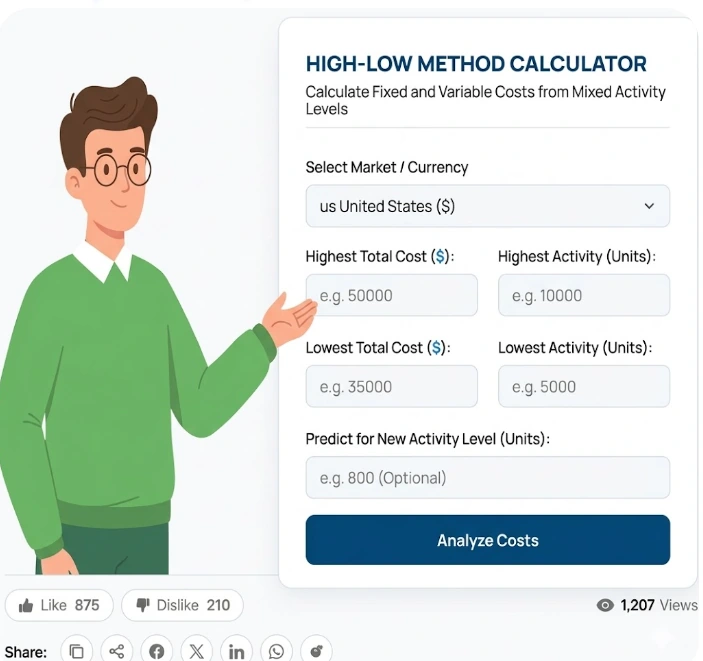 A professional 2D illustration of the High-Low Method Calculator on 100calc.com, featuring a male mascot in a green sweater pointing to the tool used to calculate fixed and variable costs from mixed activity levels.