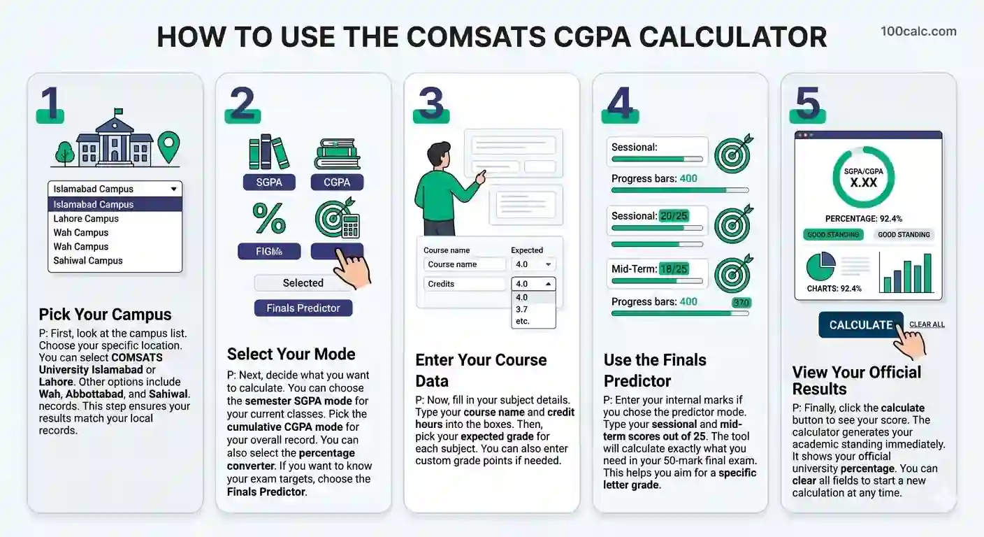 A step-by-step tutorial infographic explaining how to use the COMSATS CGPA Calculator to calculate SGPA, CGPA, and predict final exam marks.