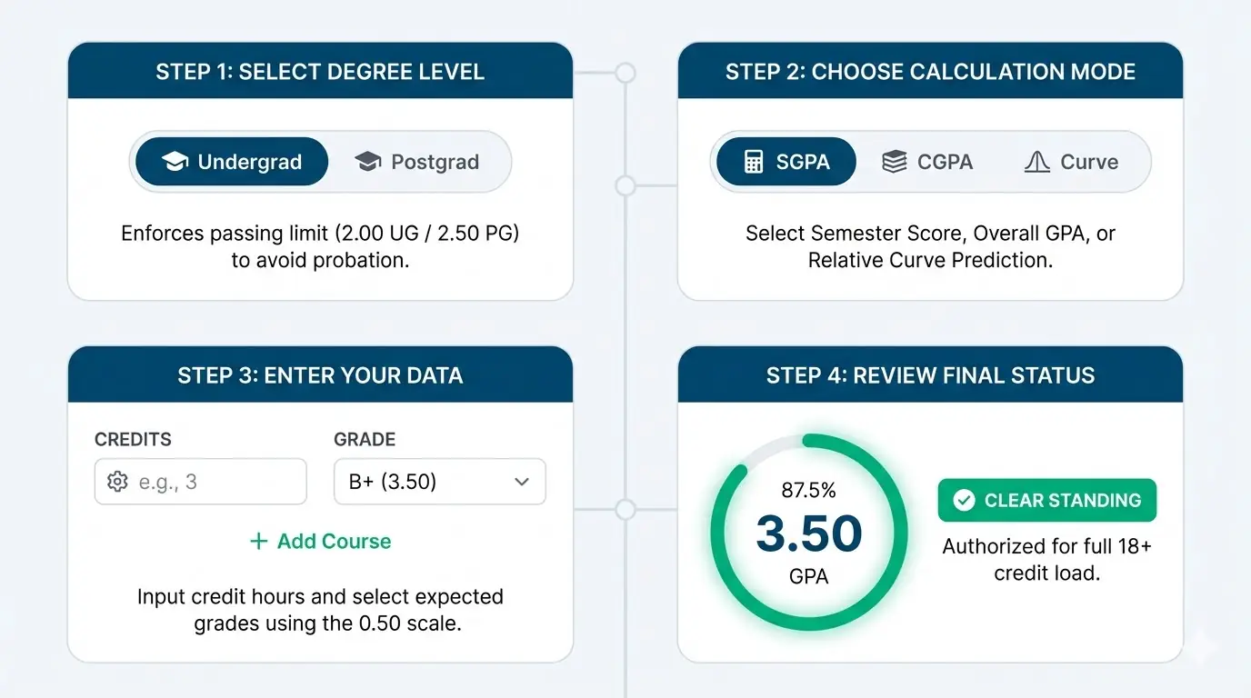 Step-by-step 2D infographic showing how to use the NUST CGPA calculator, including degree selection, data entry, and final result dashboard.