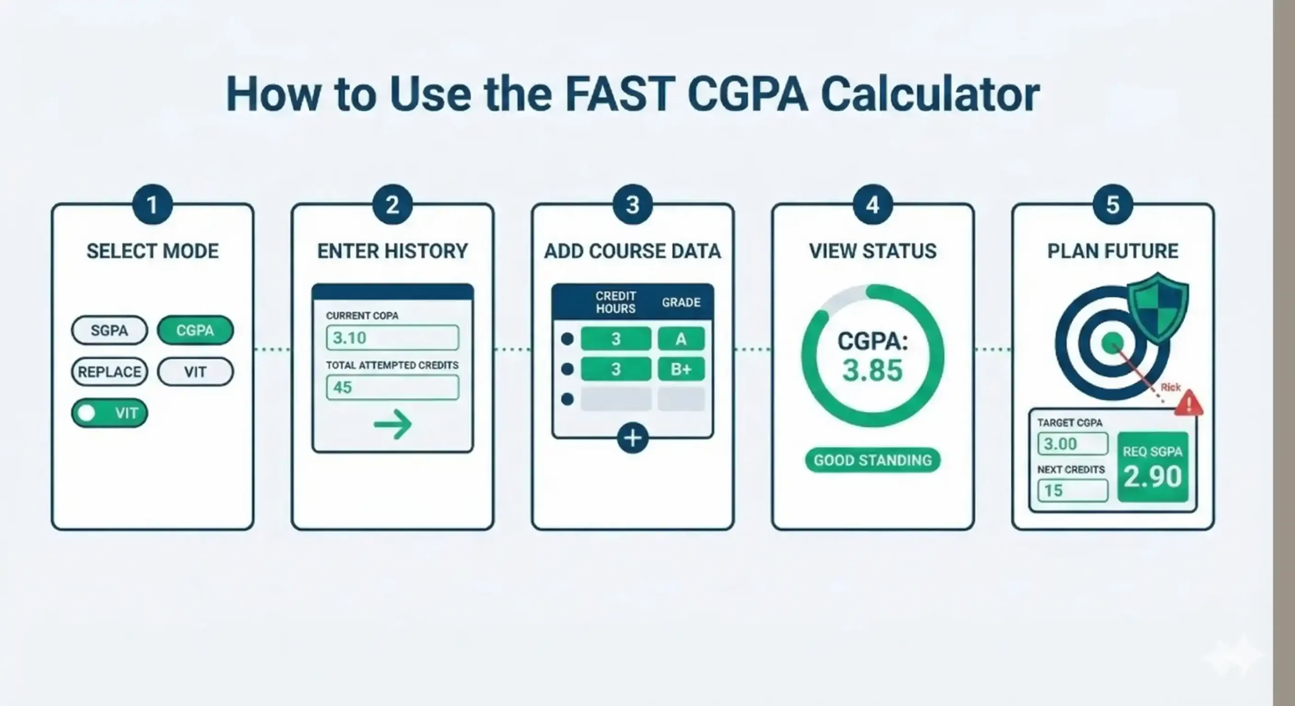 A 5-step infographic guide explaining how to use the UOG CGPA Calculator, including the CMS Smart Terminal paste and grading matrix features.