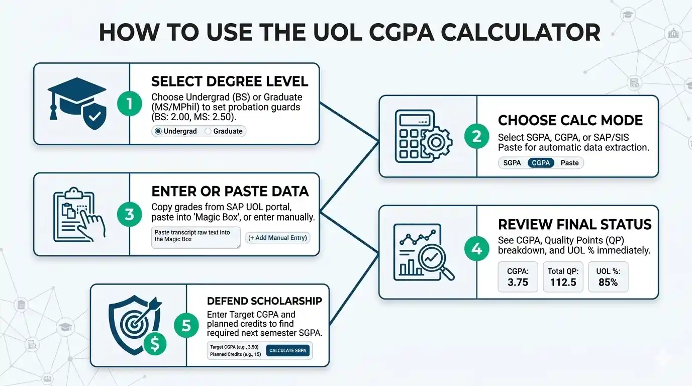 step-by-step infographic showing how to use the UOL CGPA Calculator, including selecting degree levels, pasting SAP UOL grades, reviewing academic status, and calculating merit scholarship targets.