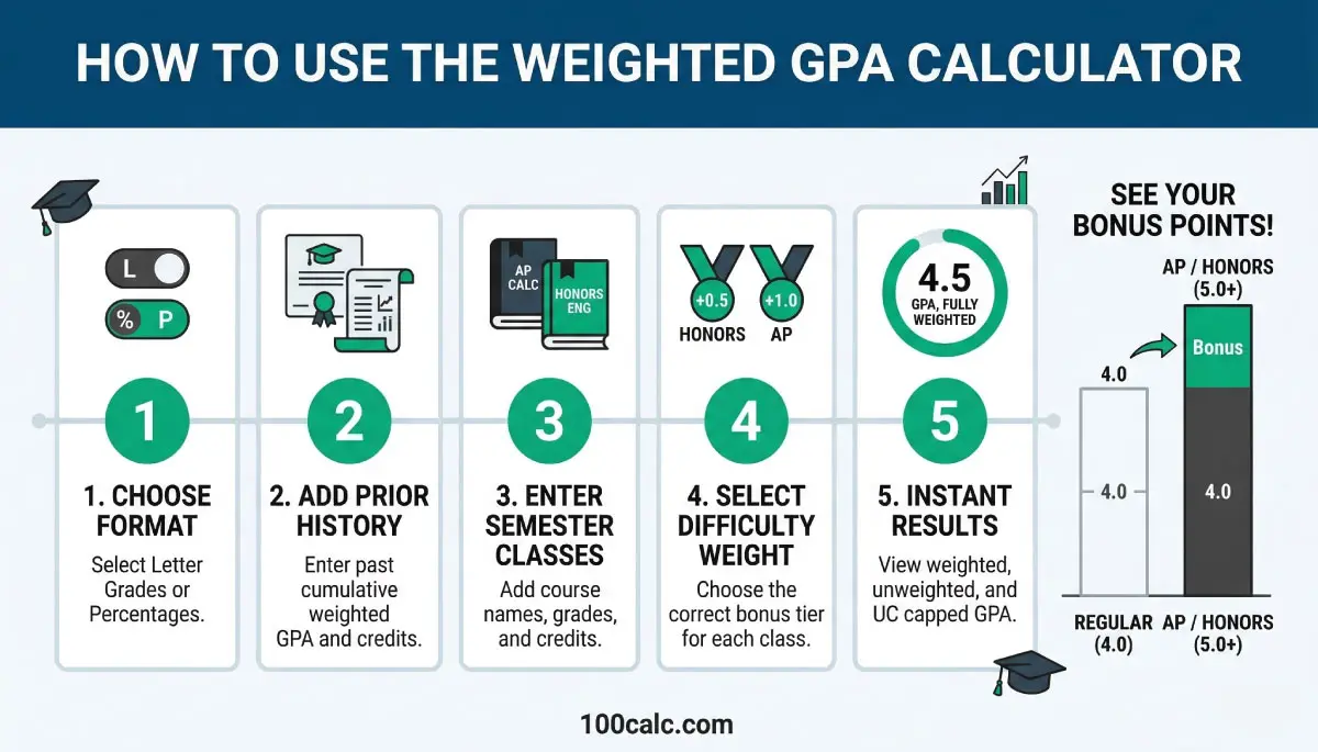 Infographic showing the five steps to use the weighted GPA calculator for your 5.0 scale score.