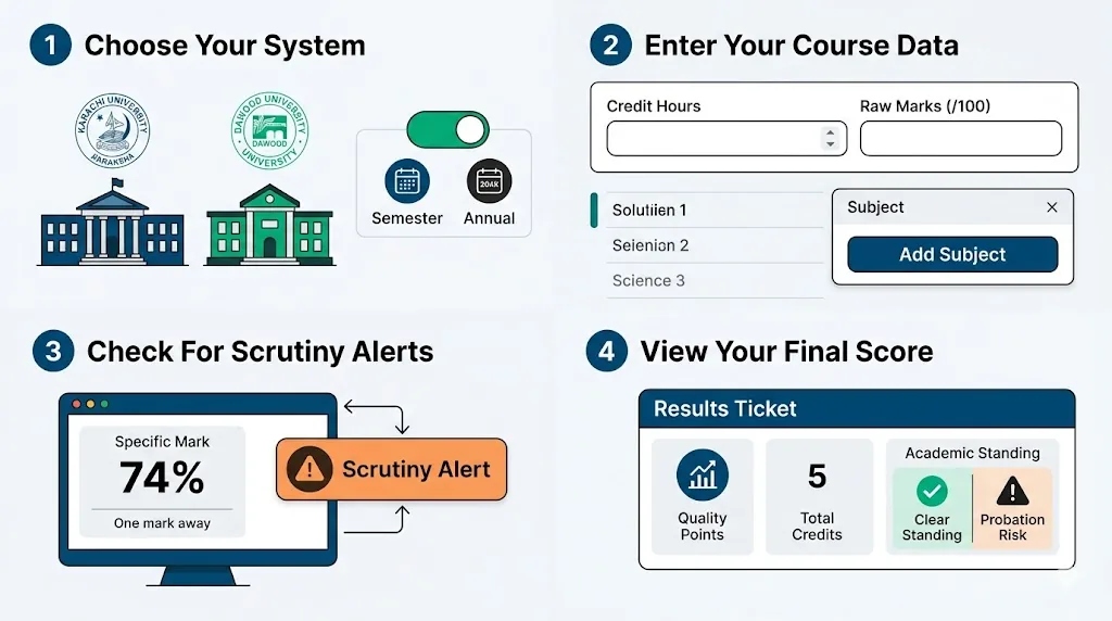 Karachi University CGPA Calculator - Infographic showing the four steps to use the GPA calculator, including system choice, data entry, scrutiny alerts, and final results for UoK and DUET.