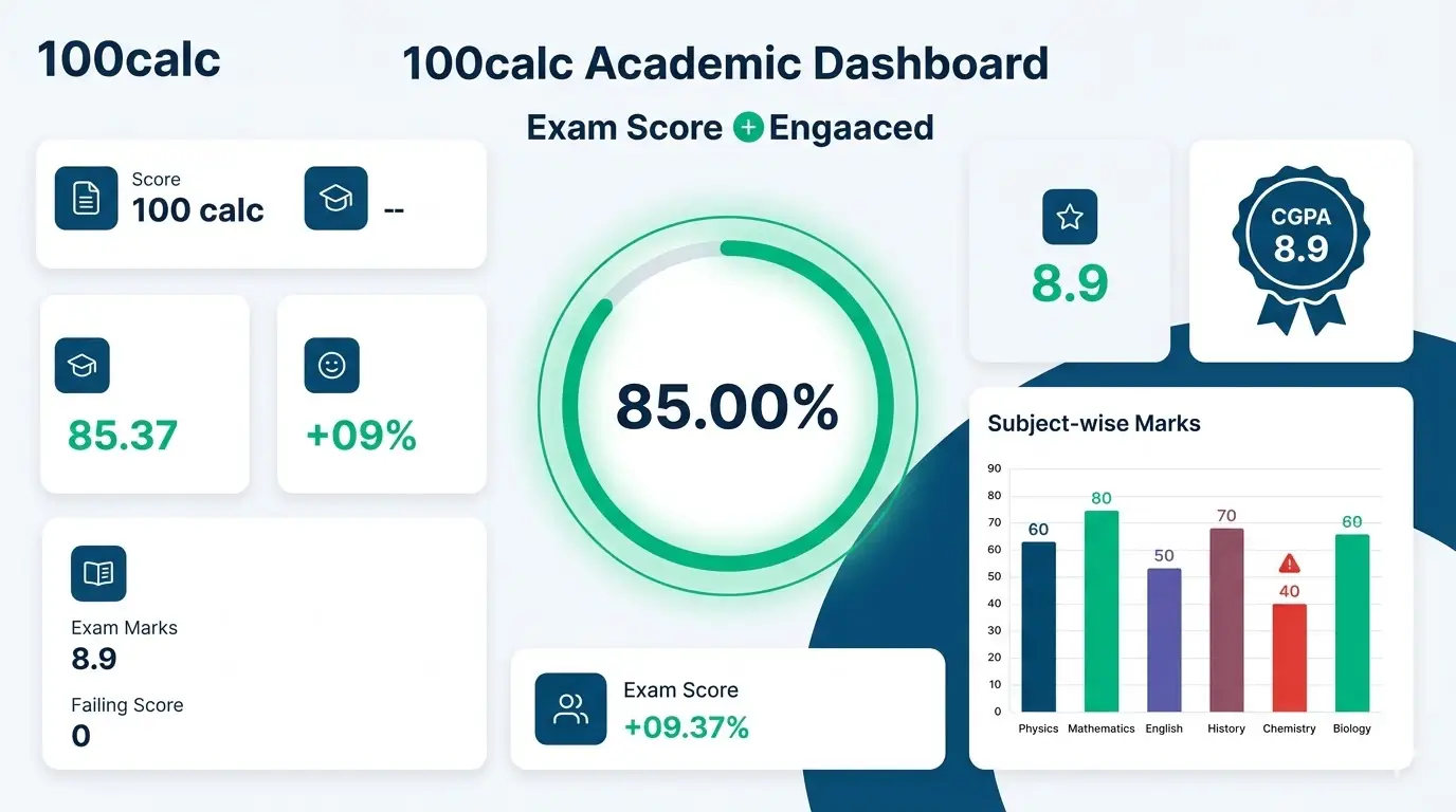 100calc Marks Percentage Calculator dashboard showing an 85 percent total score, subject-wise academic grades, and CGPA estimation.