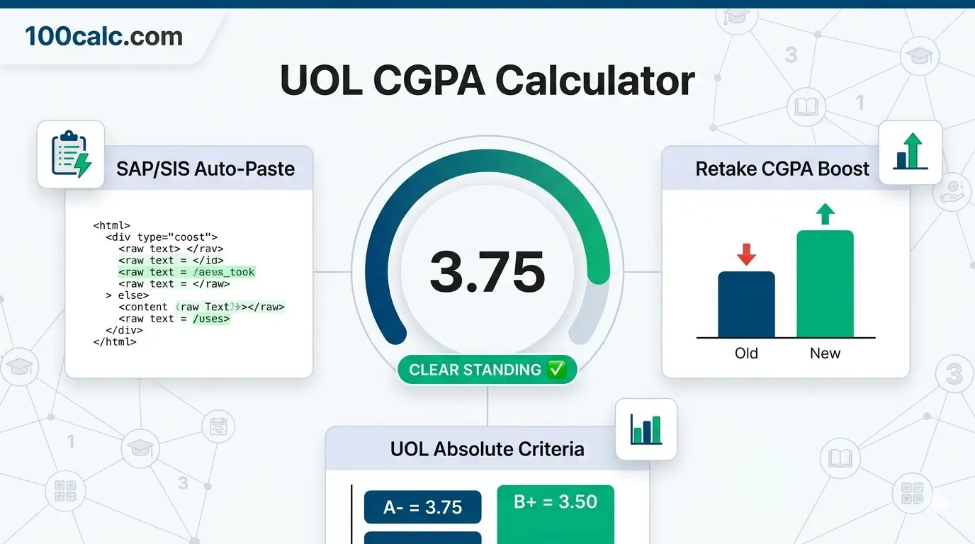 Infographic detailing the features of the UOL CGPA Calculator on 100calc.com, including SAP SIS auto-paste, retake ROI boost, and the University of Lahore absolute grading scale.