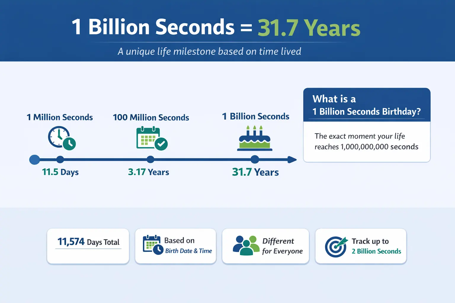 1 billion seconds calculator infographic showing 31.7 years, 11,574 days, and timeline comparison with 1 million and 100 million seconds