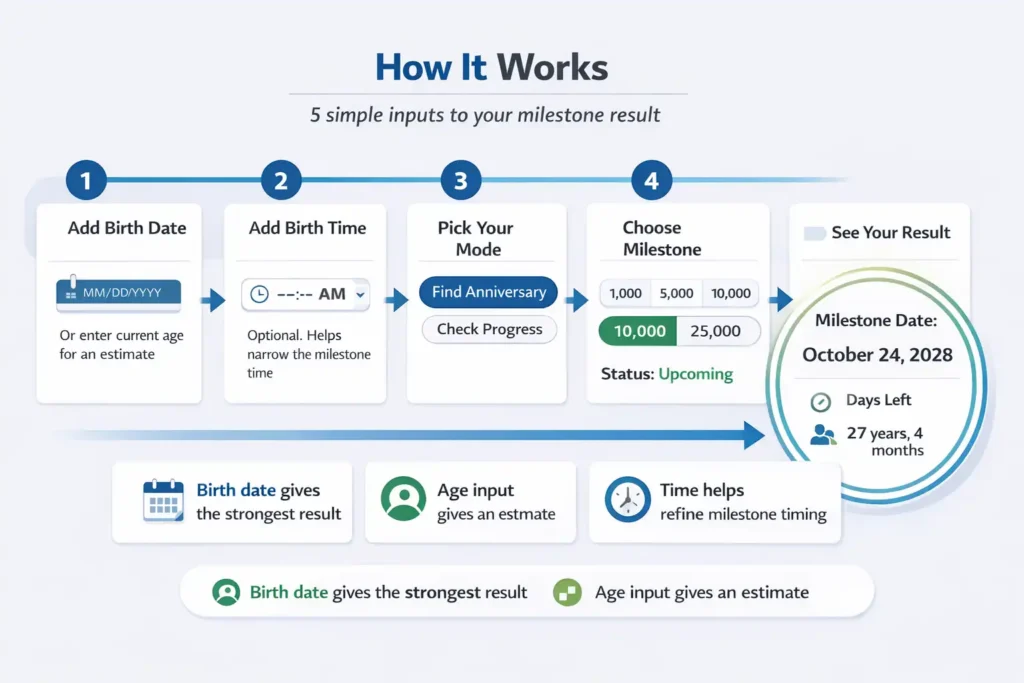 Step flow infographic for 10000 Days Old Calculator showing birth date, time, milestone choices, and result panel for easier tool use.