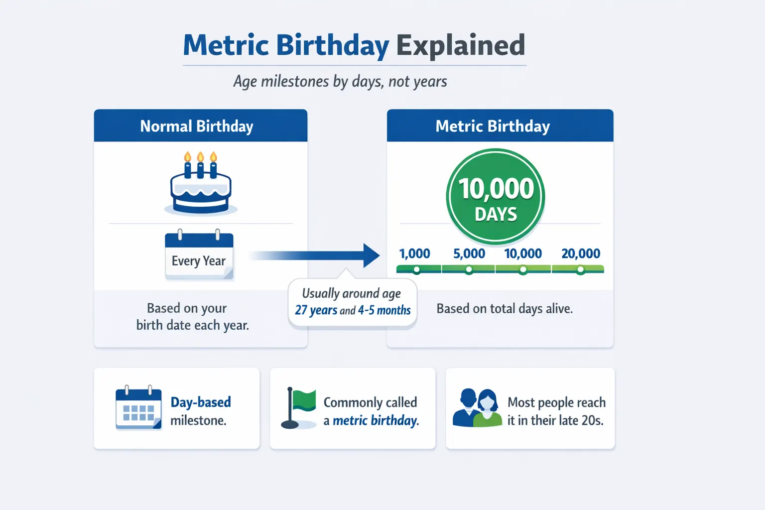 Comparison infographic for 10000 Days Old Calculator showing a metric birthday, 10,000-day milestone, and how day-based birthdays differ from yearly birthdays.