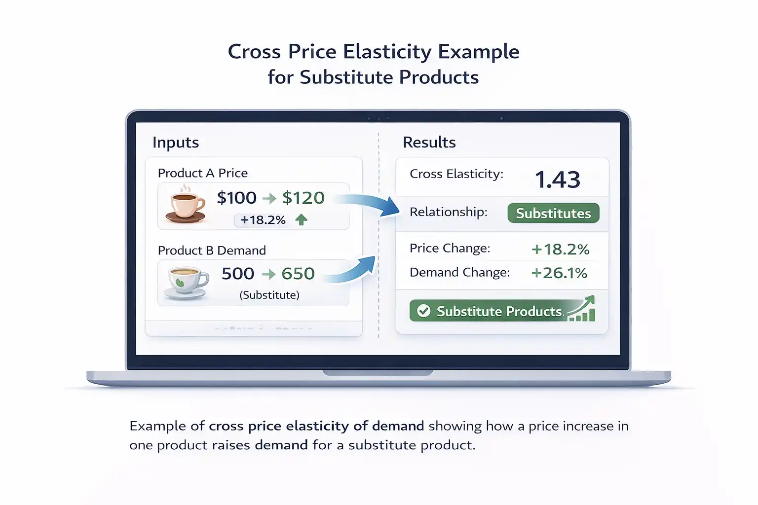 Cross price elasticity of demand example showing substitute products and demand increase after price change