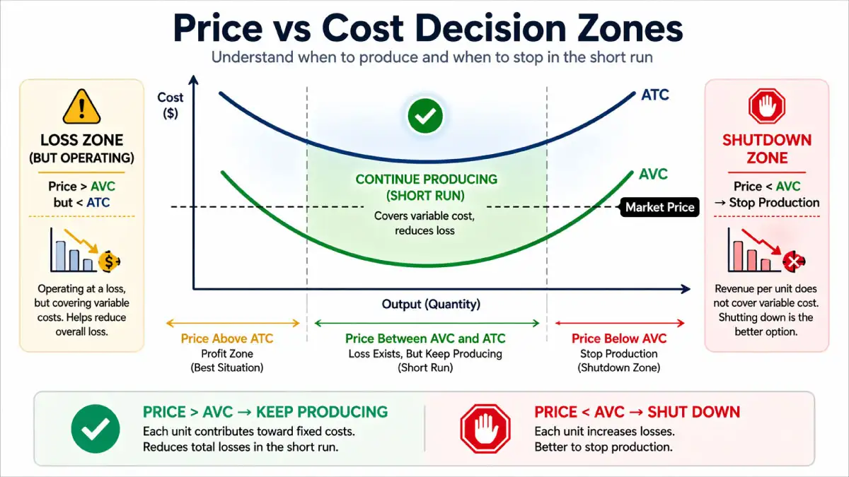 Average variable cost and average total cost chart showing price between AVC and ATC to explain short-run production decision and shutdown rule