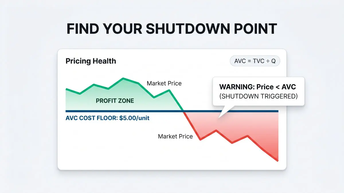 Average variable cost calculator dashboard showing a market price trend line dropping below the AVC cost floor to visually explain the economic shutdown rule.