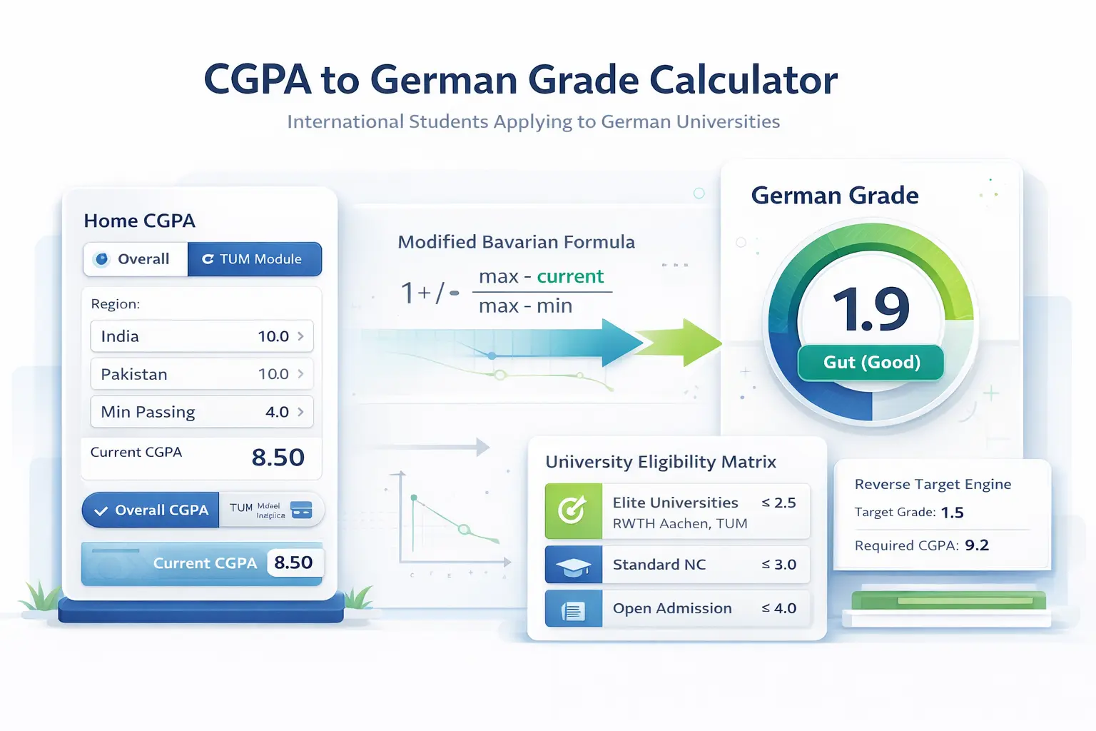CGPA to German Grade Calculator using Bavarian formula with eligibility matrix and result dashboard