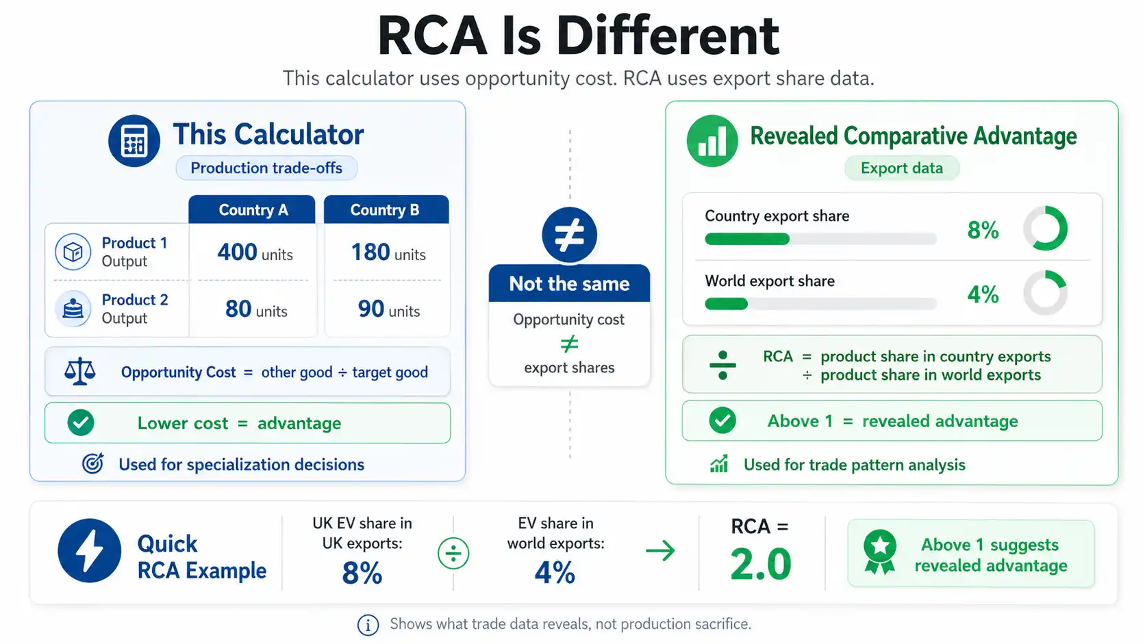 Comparative advantage calculator vs revealed comparative advantage infographic showing opportunity cost and export share formula comparison