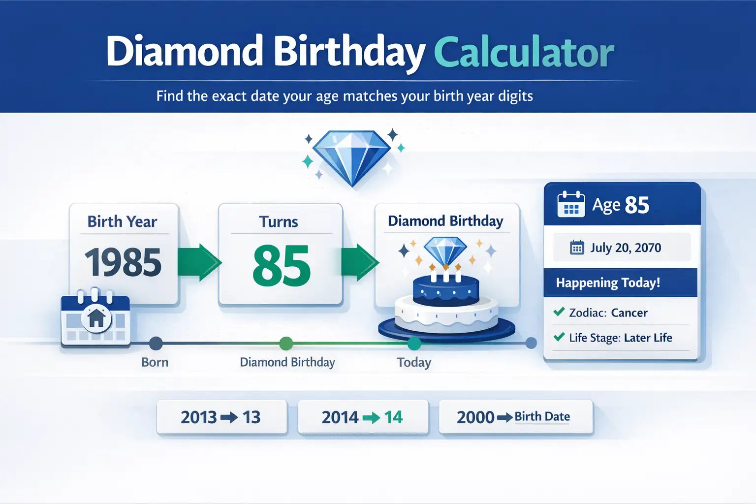 Diamond Birthday Calculator infographic showing how age matches the last two digits of a birth year, with examples like 1985 to age 85