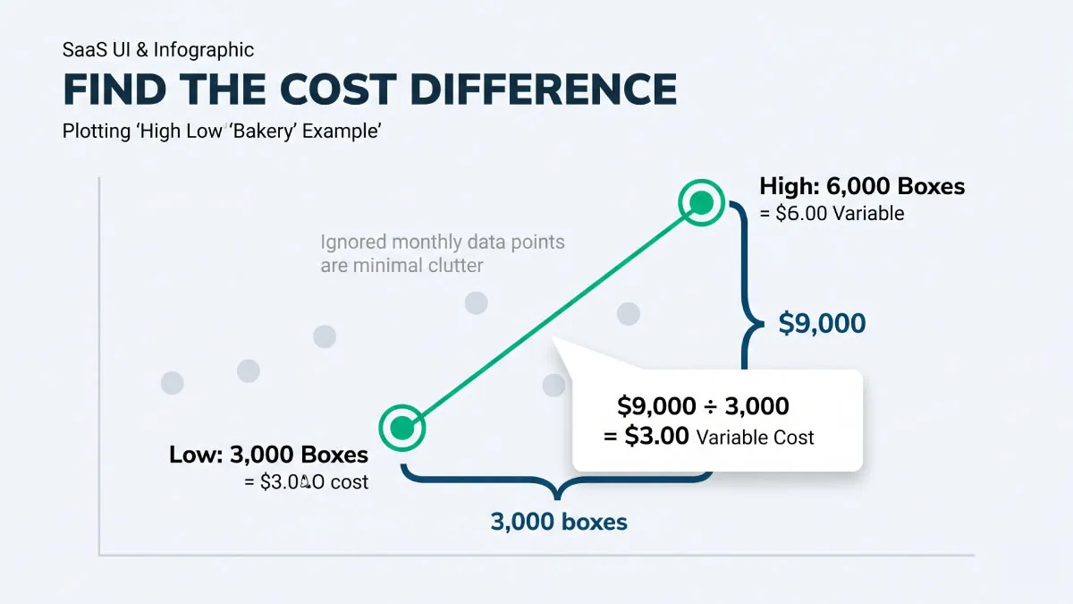 Scatter plot chart for the high low method calculator showing bakery example data to visually explain finding the variable cost per unit.