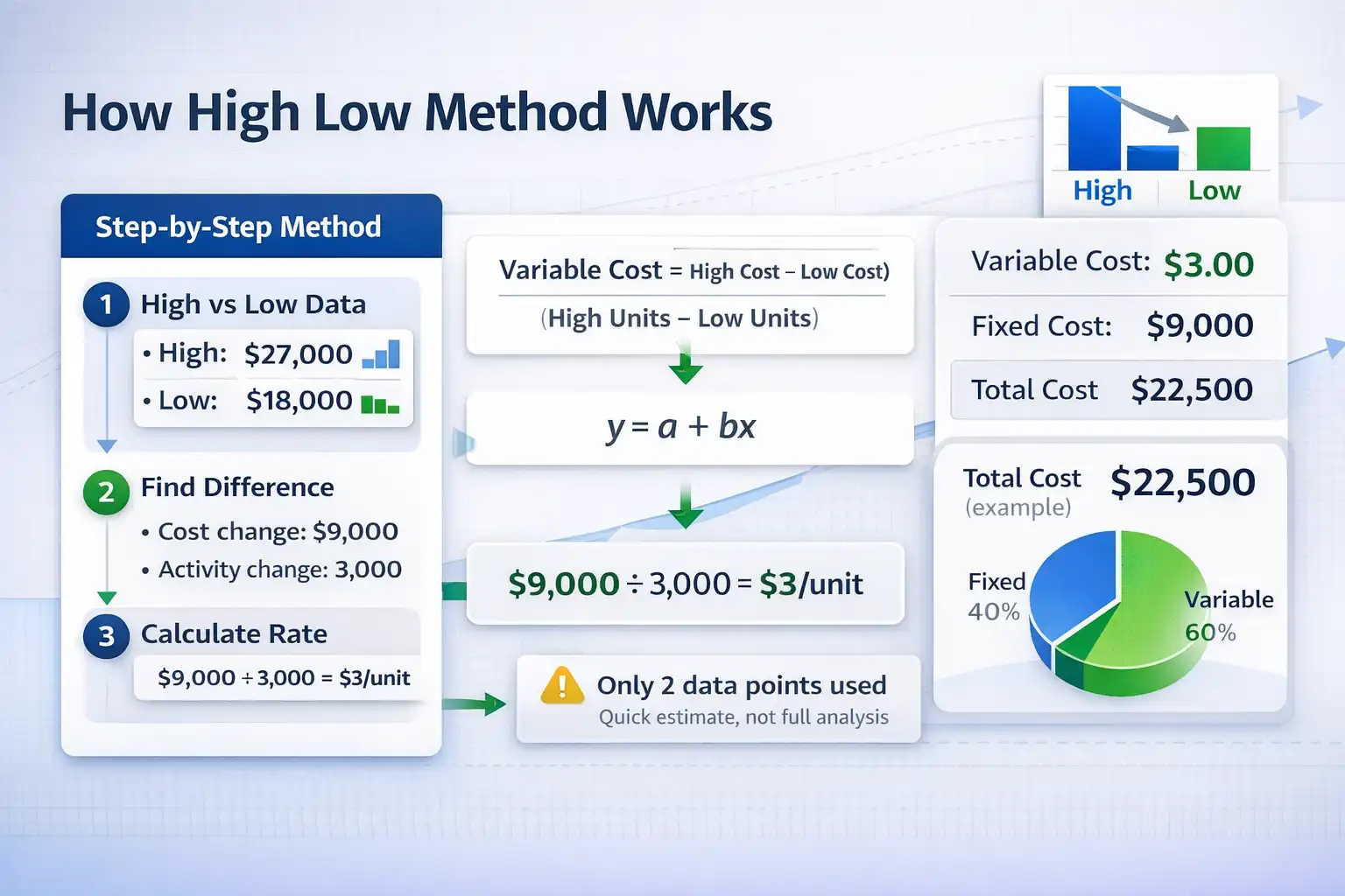 High low method calculator step by step showing cost difference, activity change, variable cost calculation, and final cost breakdown example