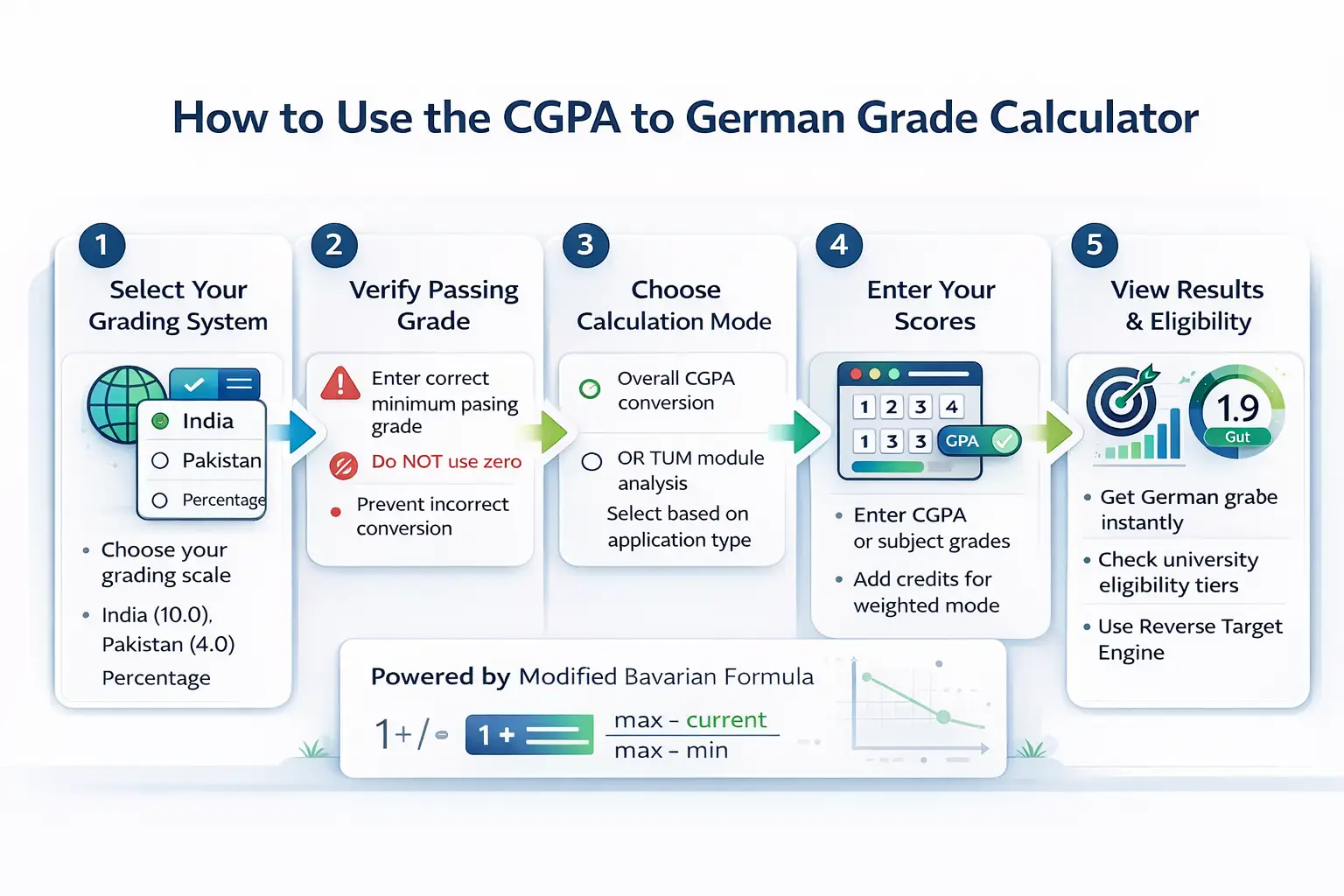 How to use CGPA to German grade calculator step by step with grading system, Bavarian formula, and eligibility check