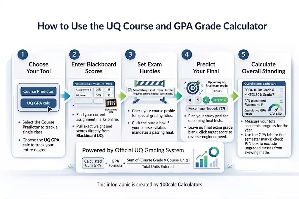 A step-by-step infographic guide explaining how to use the UQ grade calculator to track Blackboard scores, set exam hurdles, predict final marks, and calculate cumulative GPA.