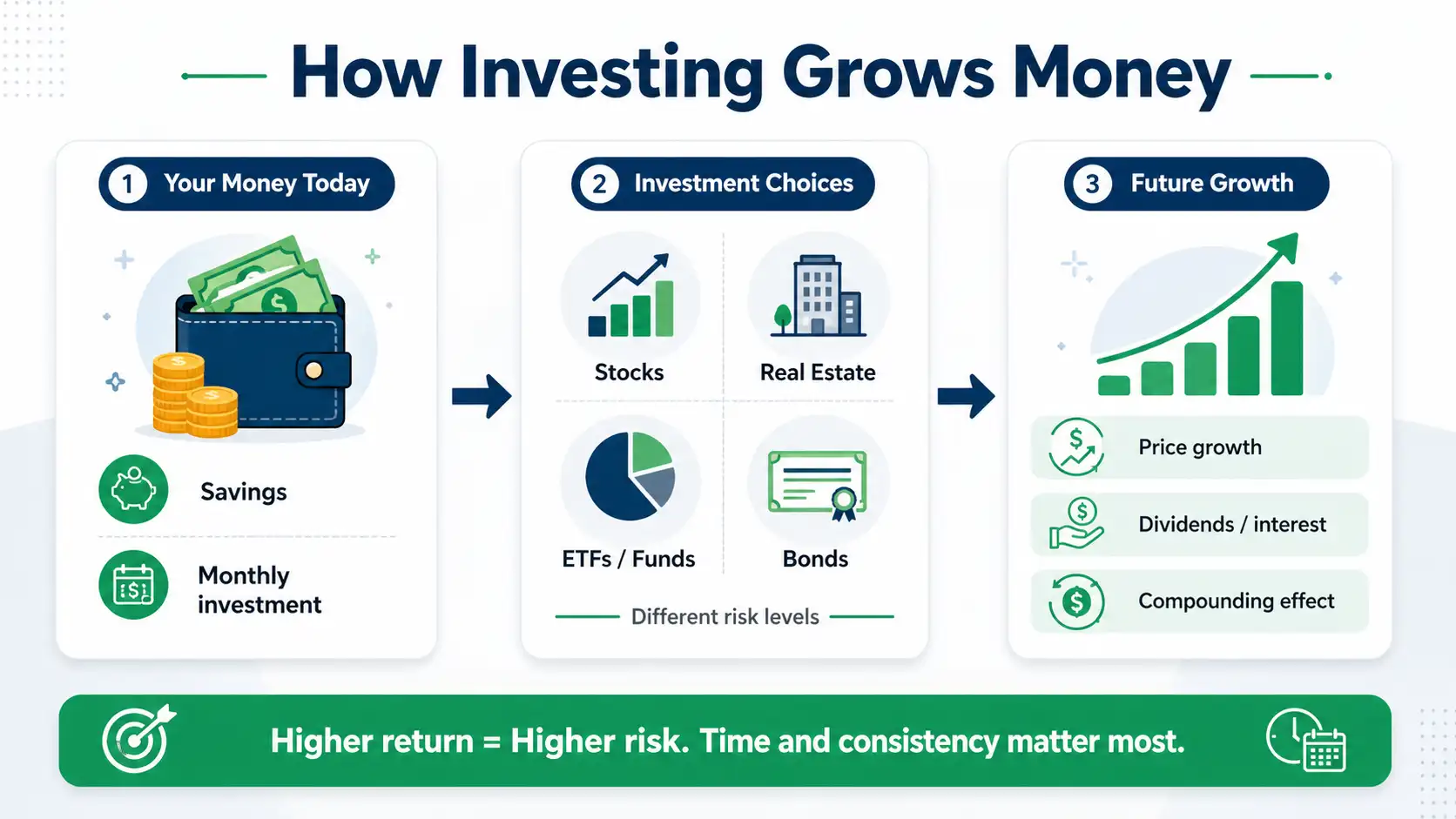 Investment calculators concept diagram showing how money flows into stocks, ETFs, and assets to generate growth through returns and compounding