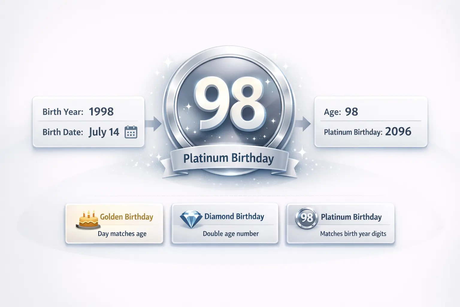 Platinum birthday calculator infographic showing how age matches birth year digits with example