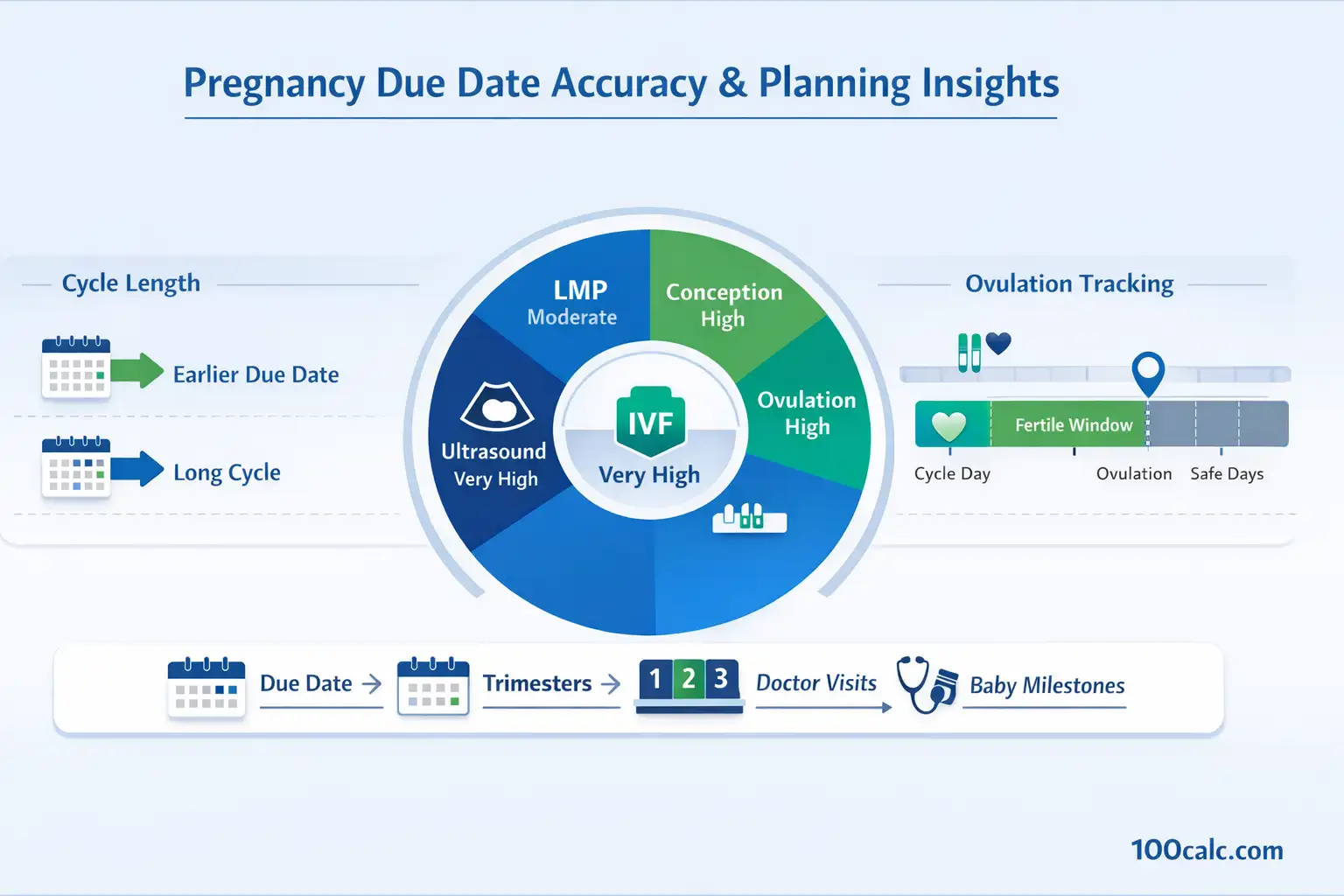 Pregnancy due date accuracy chart showing LMP, IVF, ovulation, and ultrasound methods with pregnancy timeline and planning insights