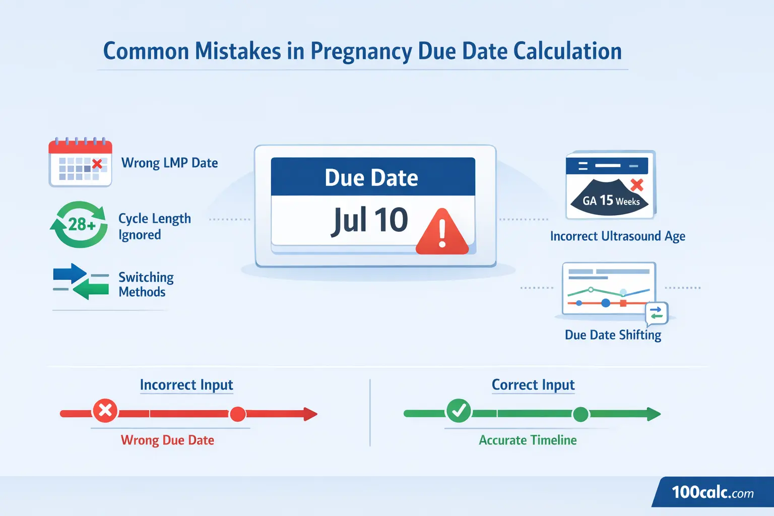 Common mistakes in pregnancy due date calculator including wrong LMP date, incorrect cycle length, and ultrasound input errors