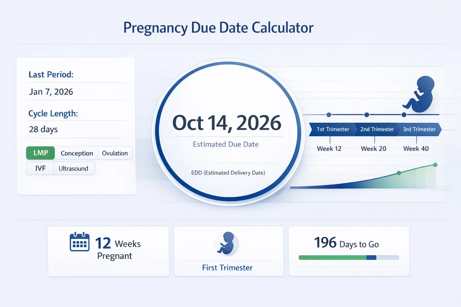 Pregnancy due date calculator showing estimated delivery date timeline weeks pregnant and trimester stages